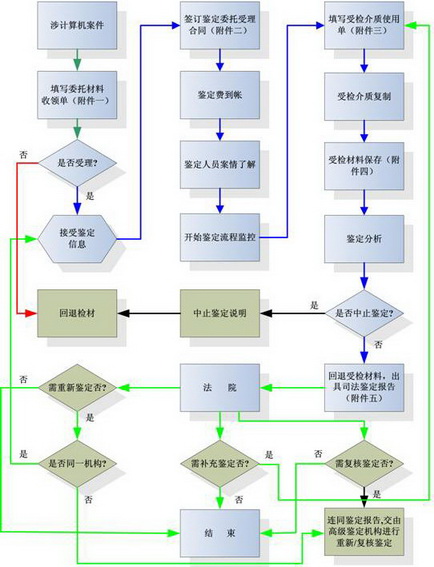 计算机软件司法鉴定委托方法程序